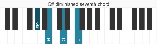 Piano voicing of chord G# dim7